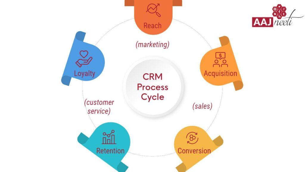 REASONS FOR NEED OF SMALL BUSINESS CRMs