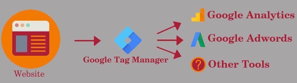 Google Tag Manager helps to manage the tags.