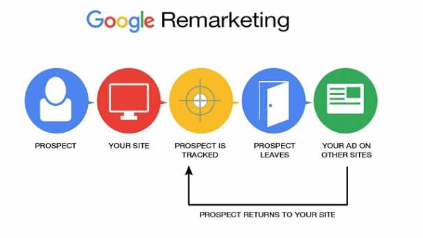 Use Google Remarketing to Increase Your Sales | LookinLA