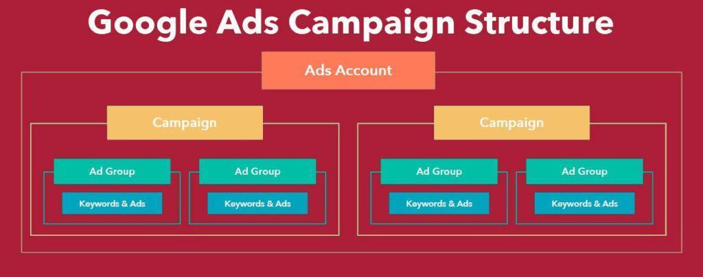 Create a New Campaign in Google Ads