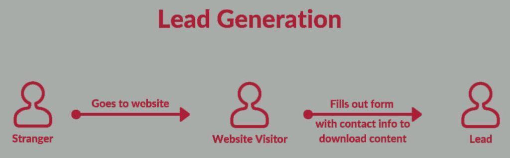I created a campaign of Rs 80 per day, almost 2500 INR per month (Lifetime budget). I'm receiving roughly 3 to 5 leads per day, people who are looking for Lead-generation.