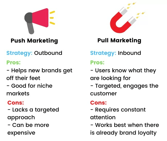 Pull Marketing vs Push Marketing
