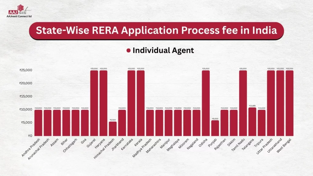 Apply for RERA in India