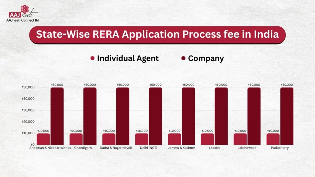 Apply for RERA Registration